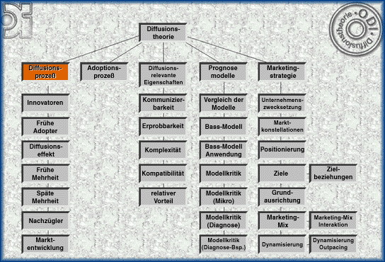 Display Diffusionstheorie